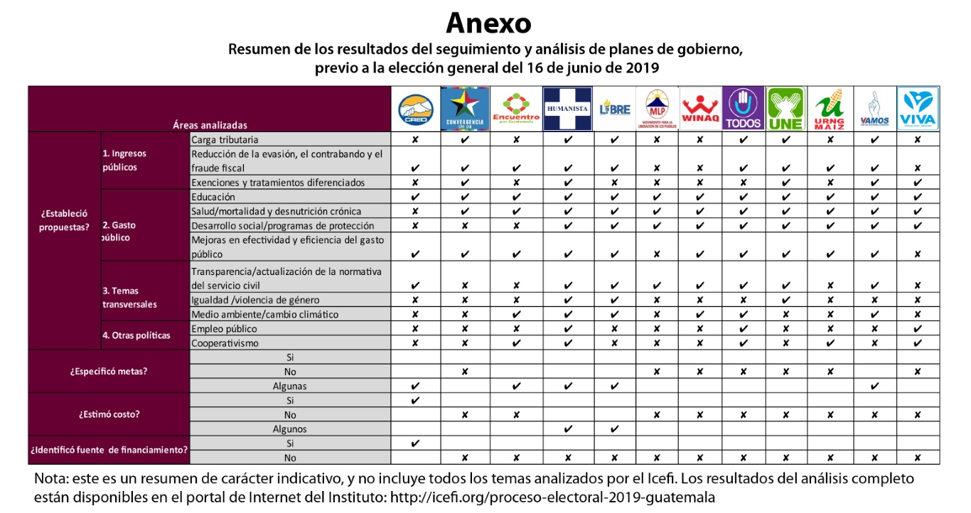 Resumen de los resultados del seguimiento y análisis de planes de gobierno,  previo a la elección general del 16 de junio de 2019
