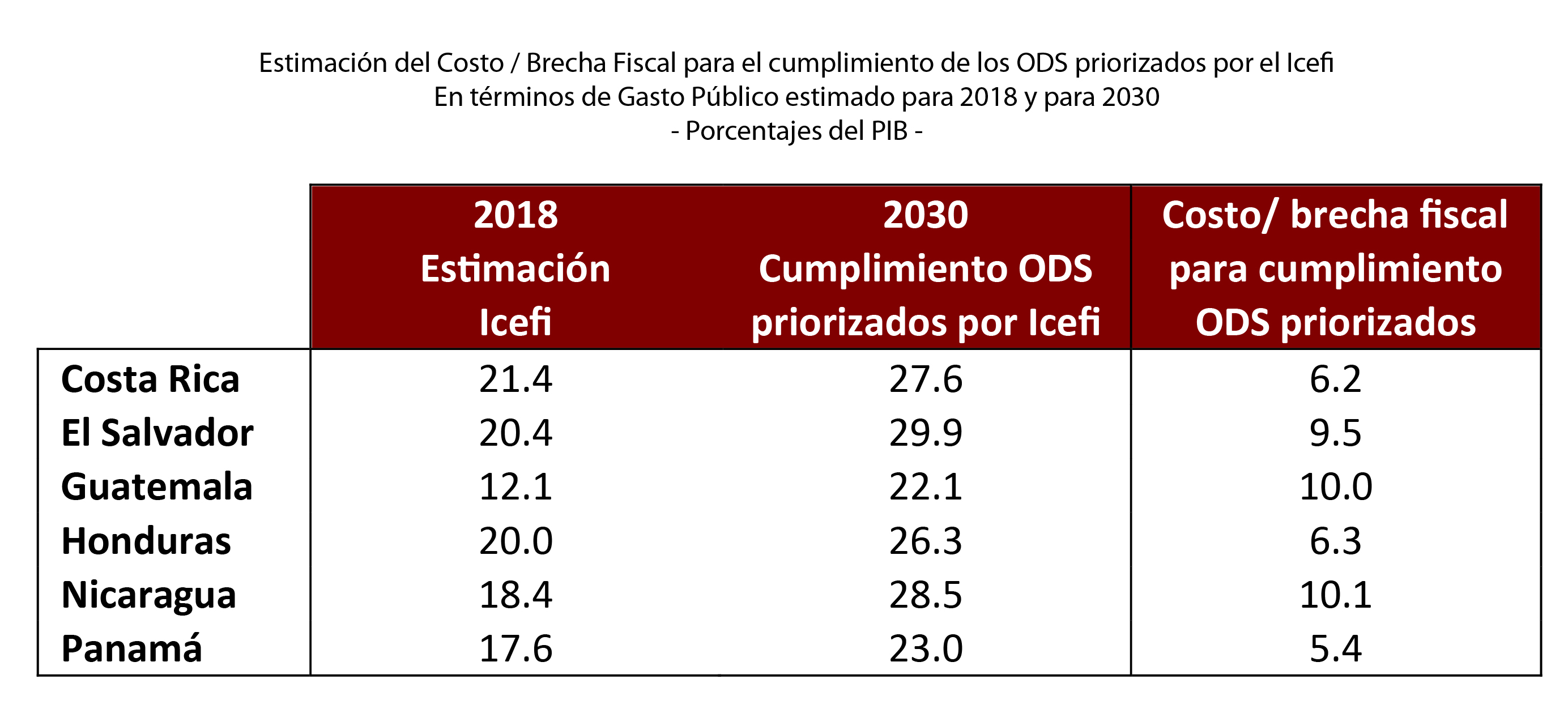 Estimación del Costo/Brecha fiscal para el cumplimiento de los ODS