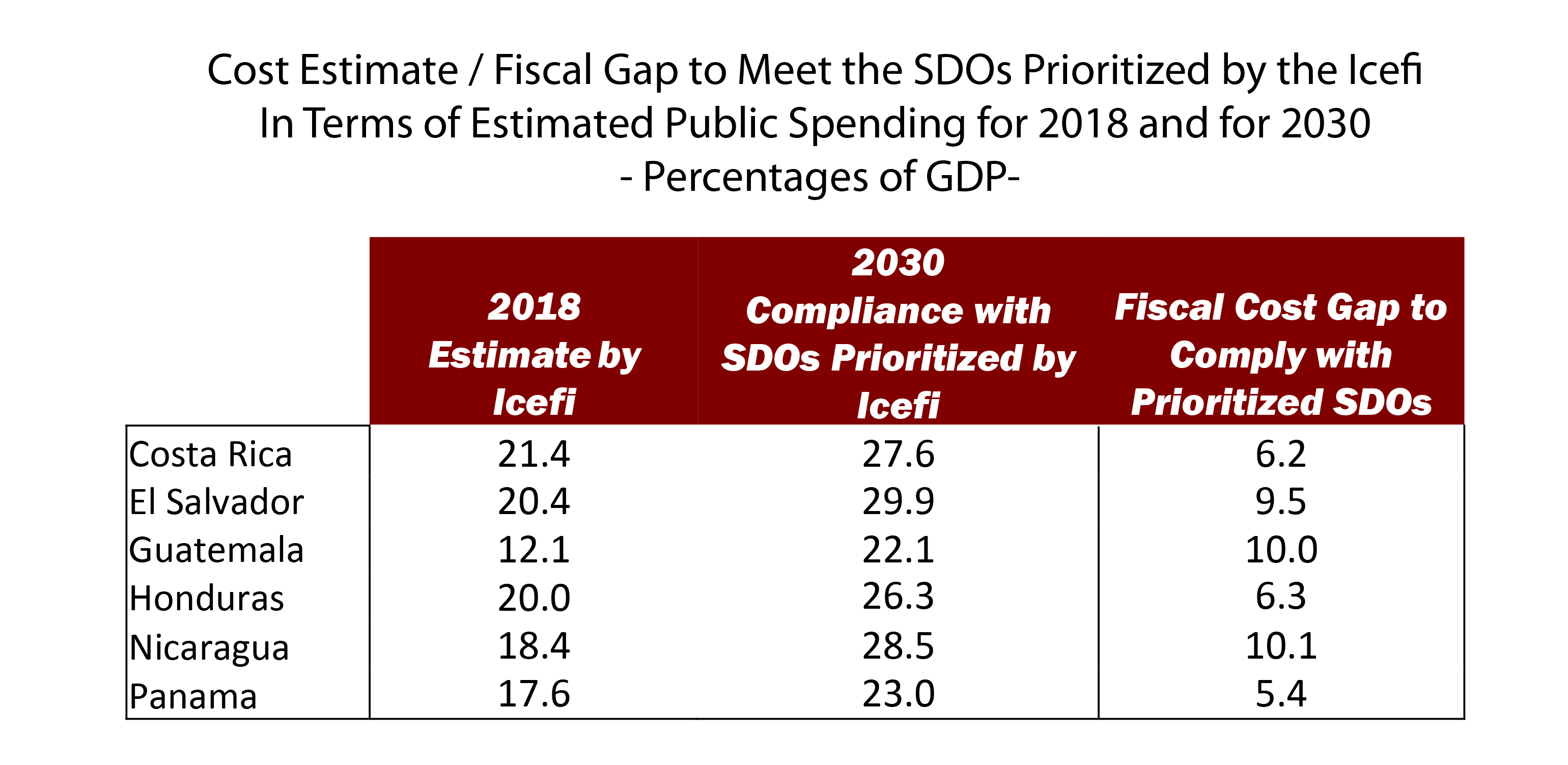 Cost Estimate / Fiscal Gap to Meet the SDOs Prioritized by the Icefi In Terms of Estimated Public Spending for 2018 and for 2030 