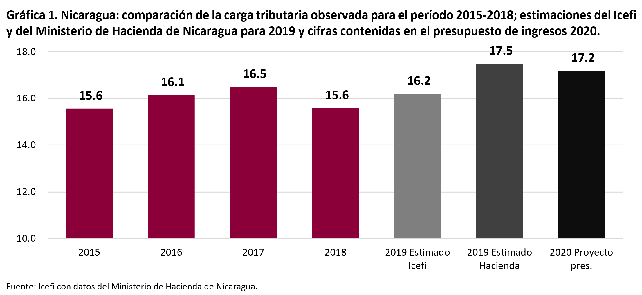 Presupuesto 2020 Nicaragua