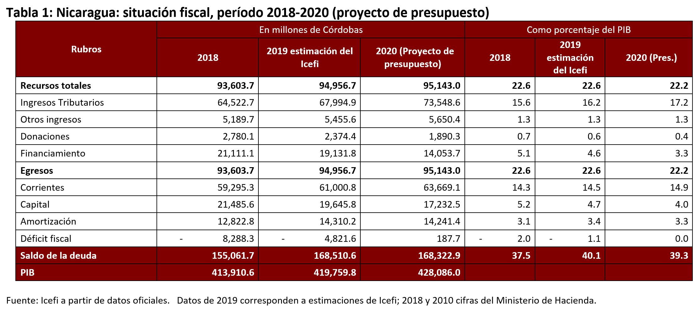 Presupuesto 2020 Nicaragua